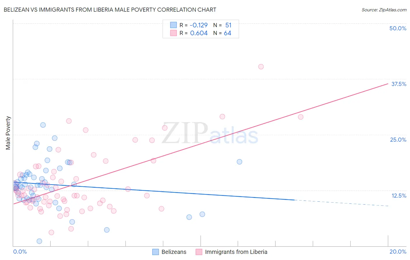 Belizean vs Immigrants from Liberia Male Poverty