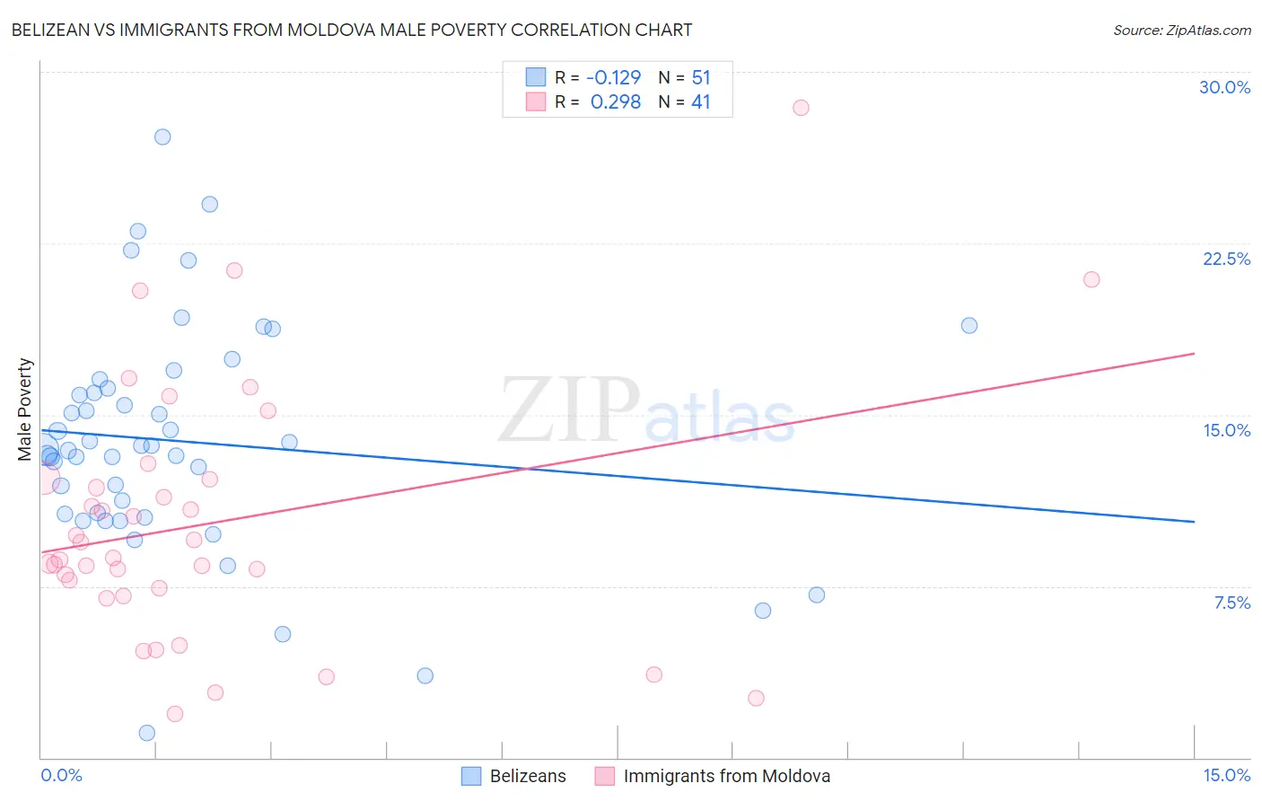 Belizean vs Immigrants from Moldova Male Poverty