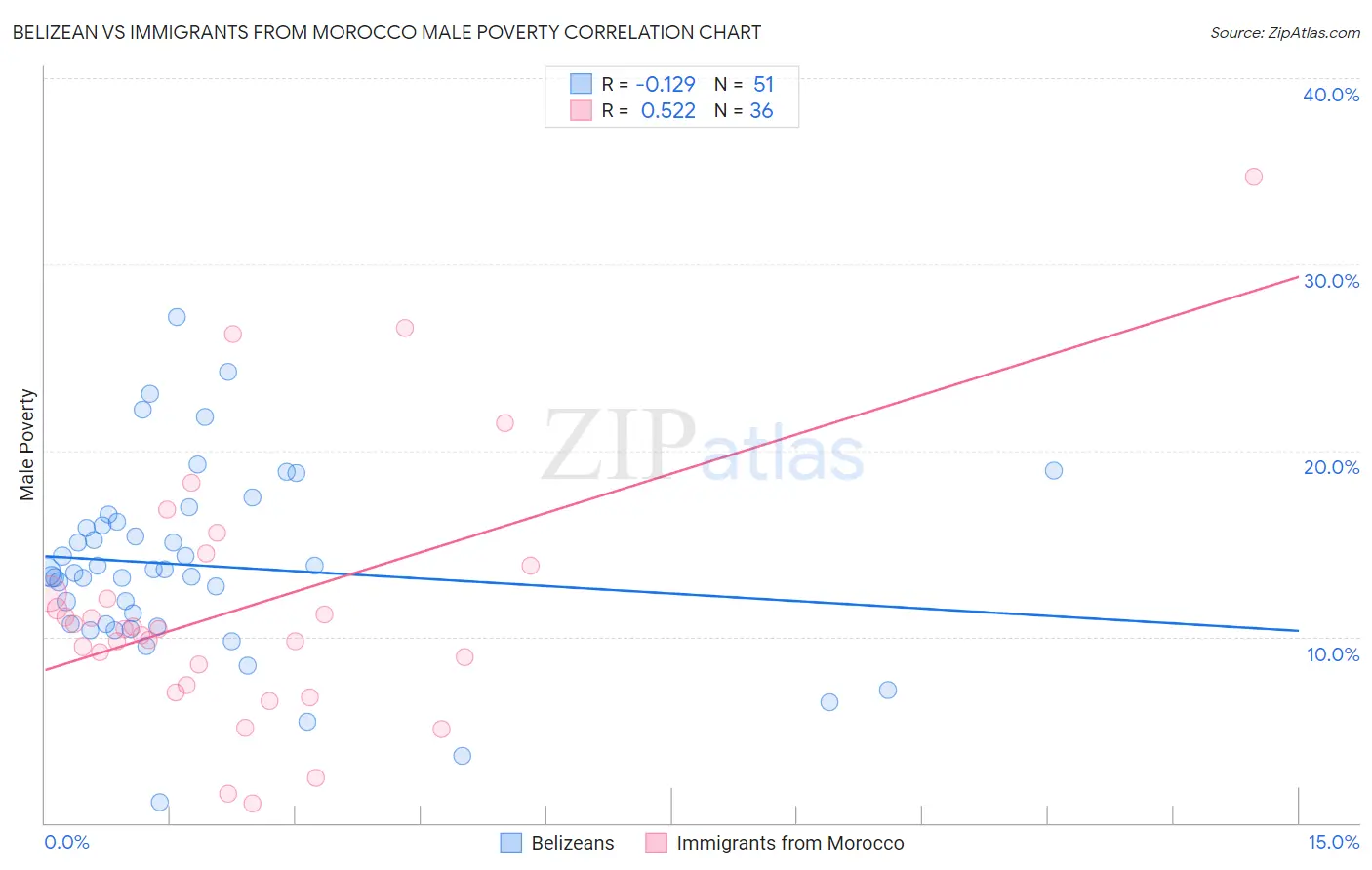 Belizean vs Immigrants from Morocco Male Poverty