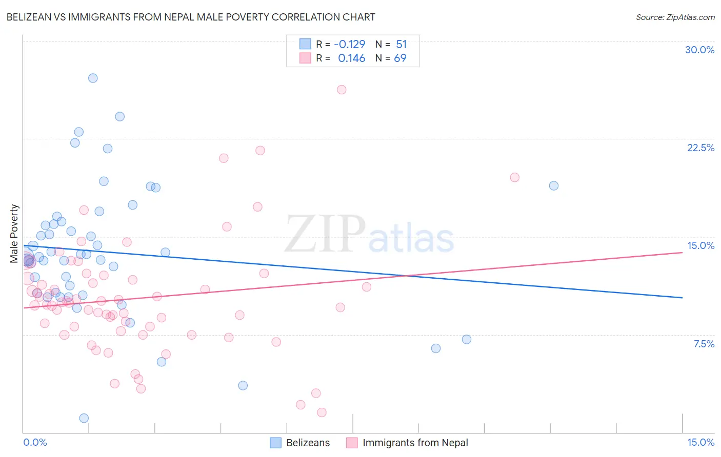 Belizean vs Immigrants from Nepal Male Poverty