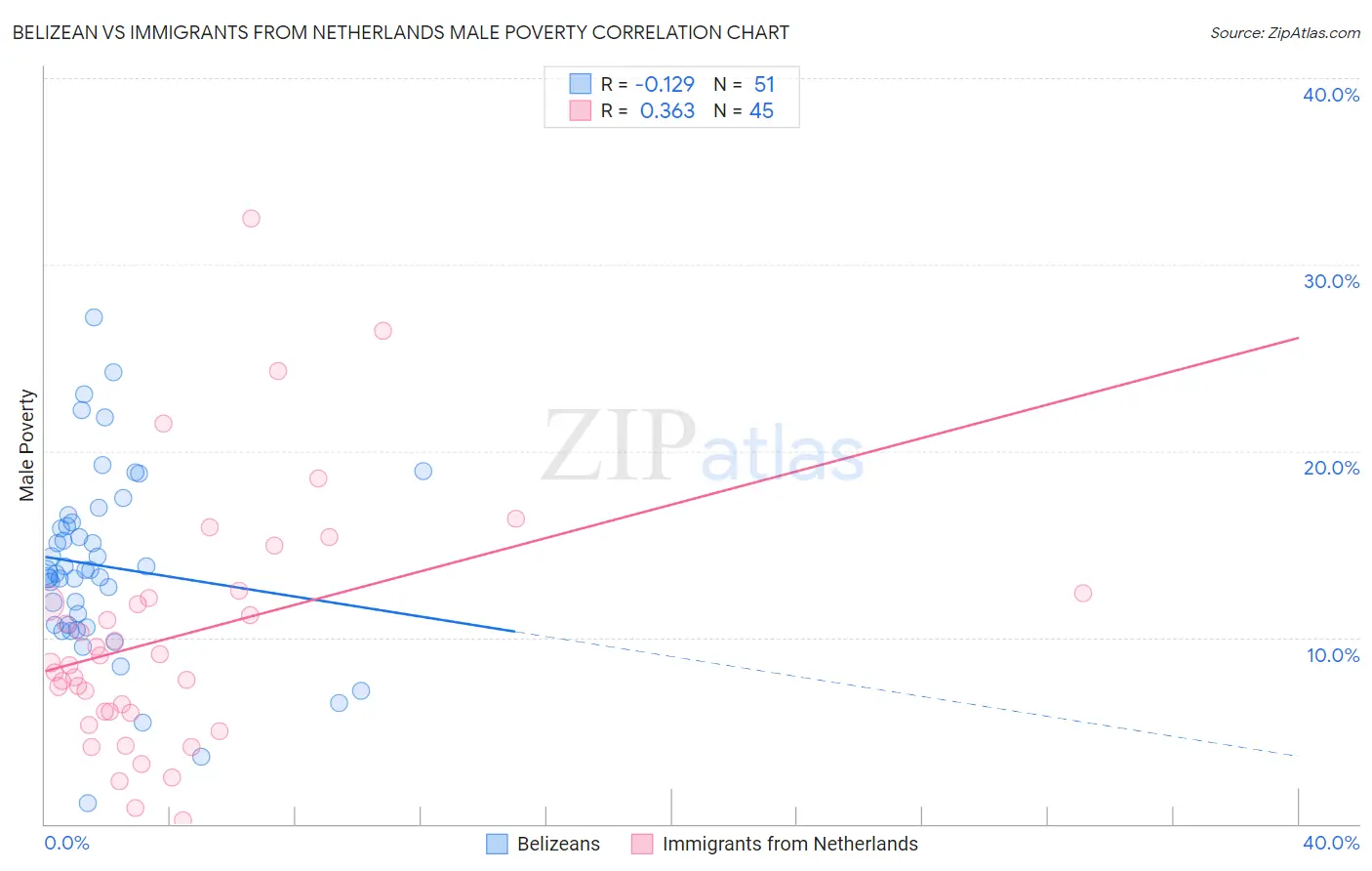 Belizean vs Immigrants from Netherlands Male Poverty