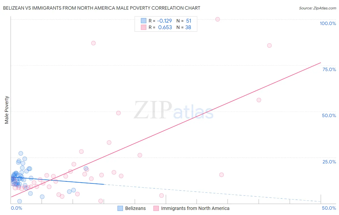 Belizean vs Immigrants from North America Male Poverty