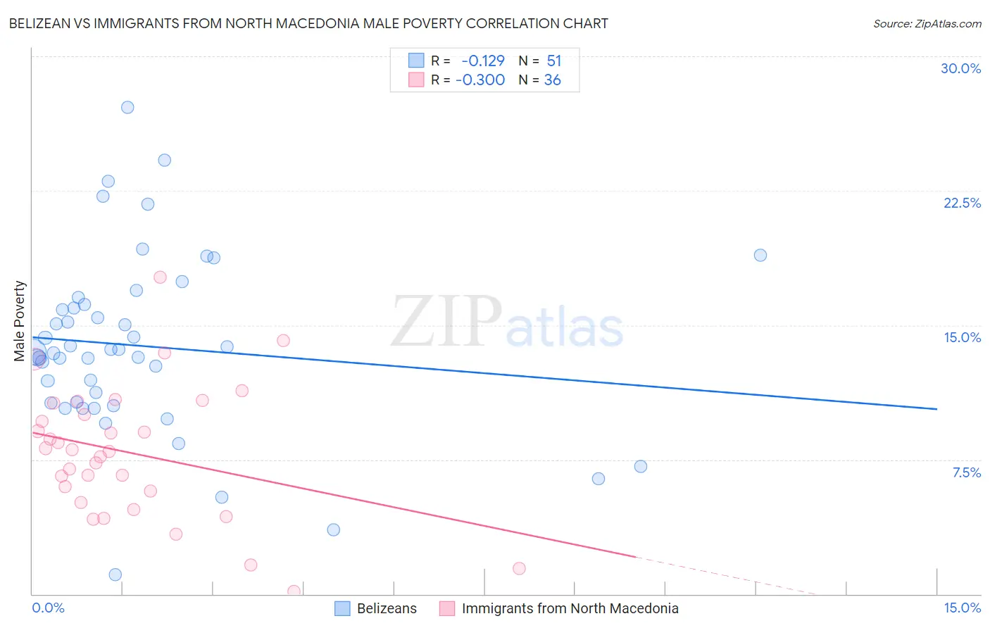 Belizean vs Immigrants from North Macedonia Male Poverty