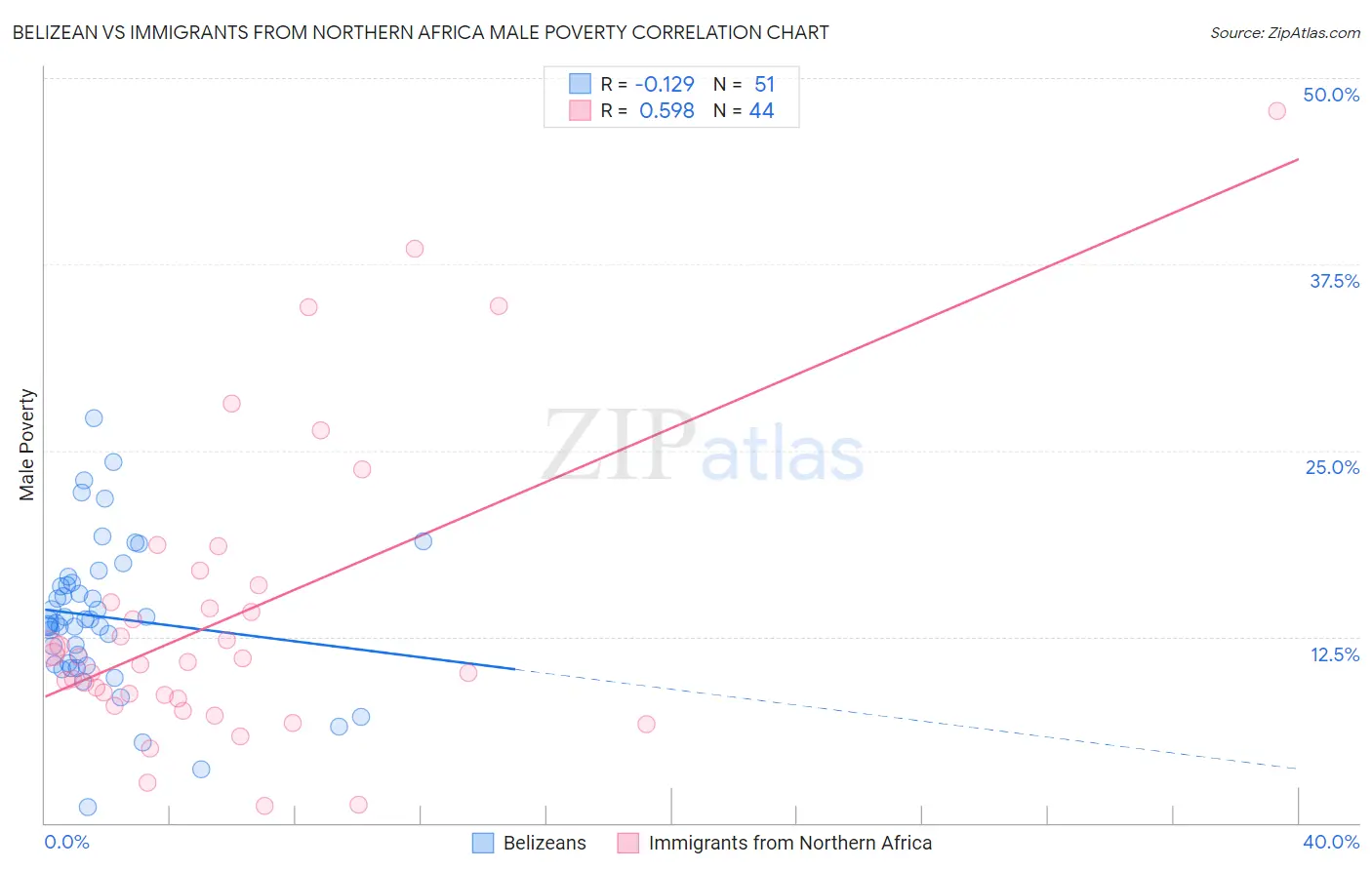 Belizean vs Immigrants from Northern Africa Male Poverty