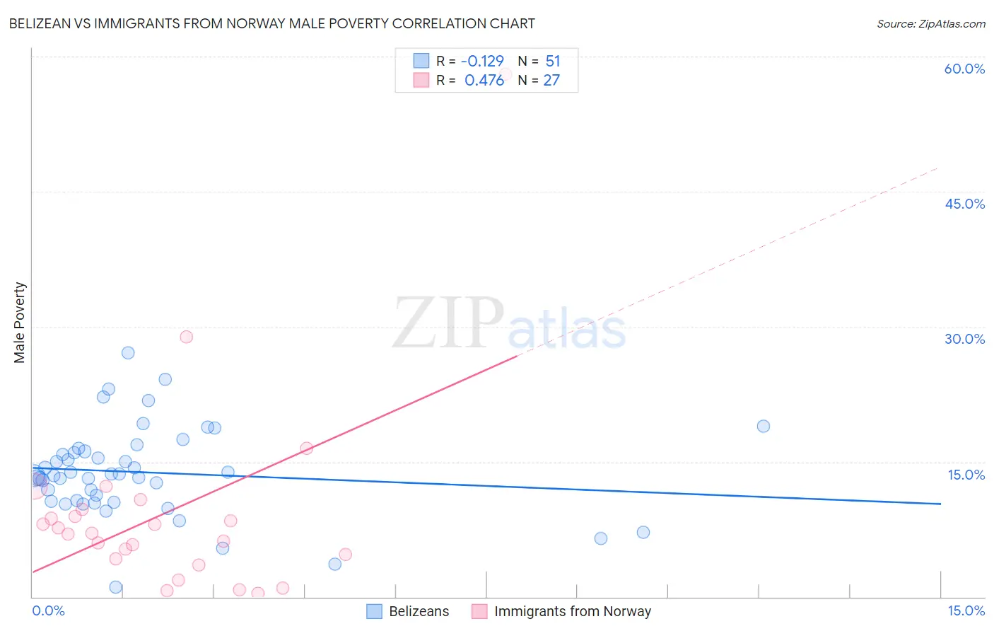 Belizean vs Immigrants from Norway Male Poverty