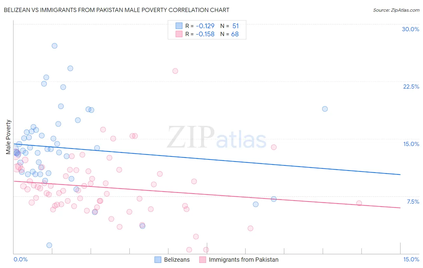 Belizean vs Immigrants from Pakistan Male Poverty