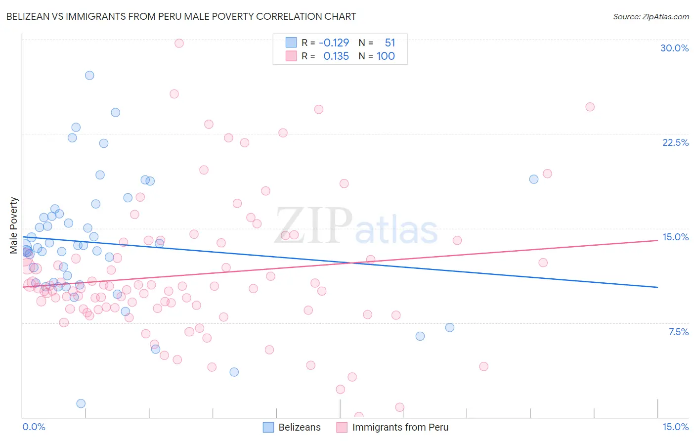 Belizean vs Immigrants from Peru Male Poverty