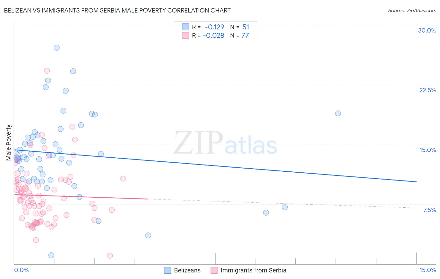 Belizean vs Immigrants from Serbia Male Poverty