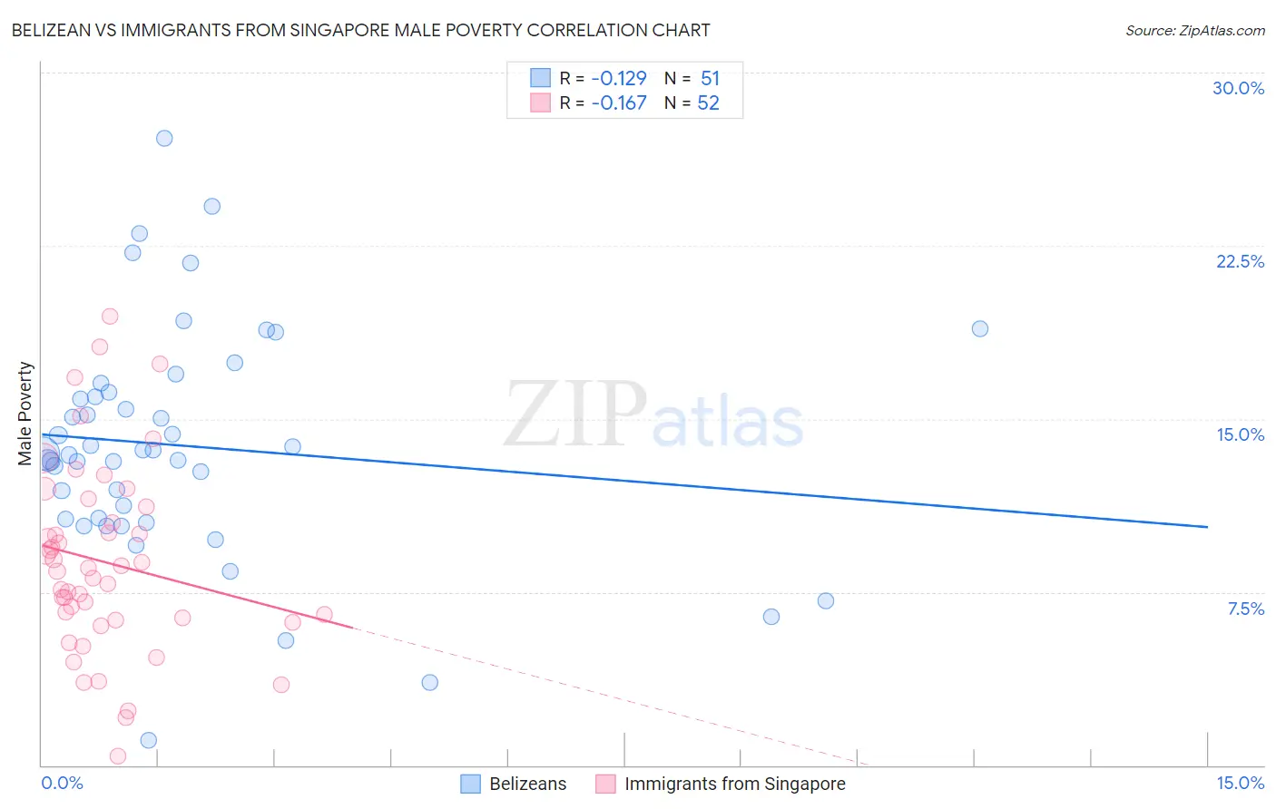 Belizean vs Immigrants from Singapore Male Poverty