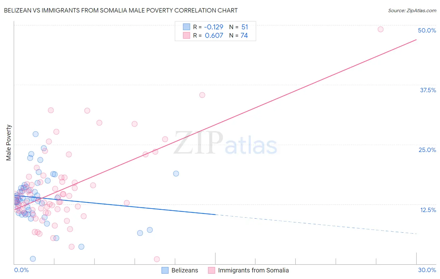 Belizean vs Immigrants from Somalia Male Poverty