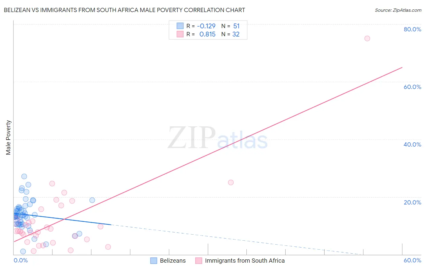 Belizean vs Immigrants from South Africa Male Poverty