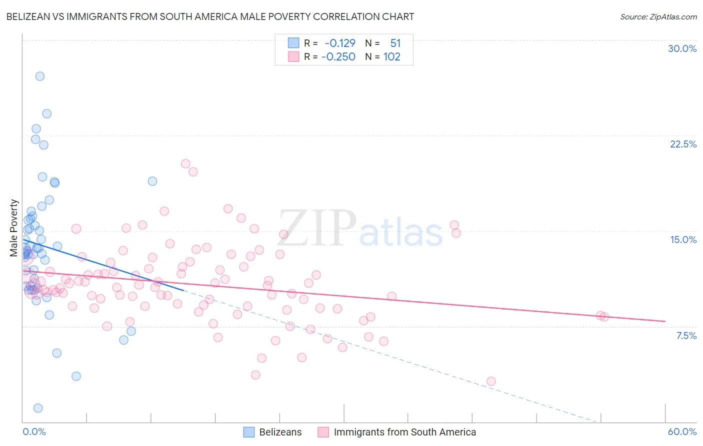 Belizean vs Immigrants from South America Male Poverty