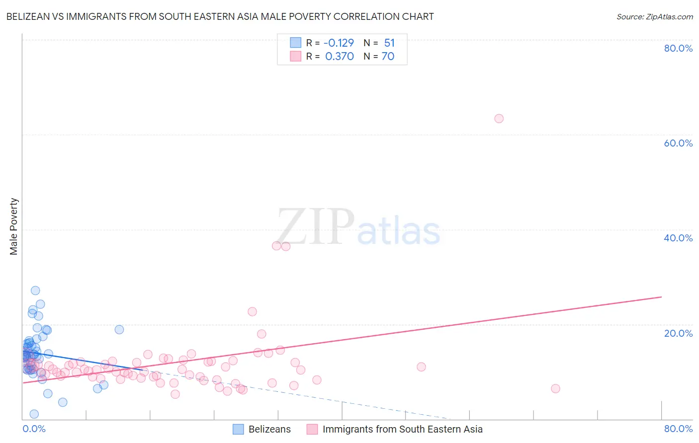 Belizean vs Immigrants from South Eastern Asia Male Poverty