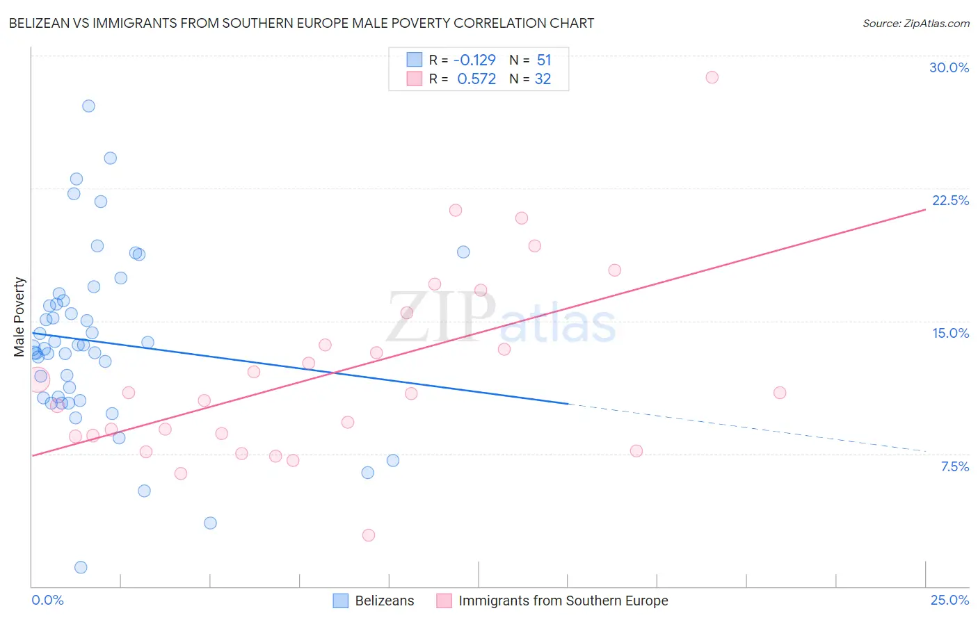 Belizean vs Immigrants from Southern Europe Male Poverty