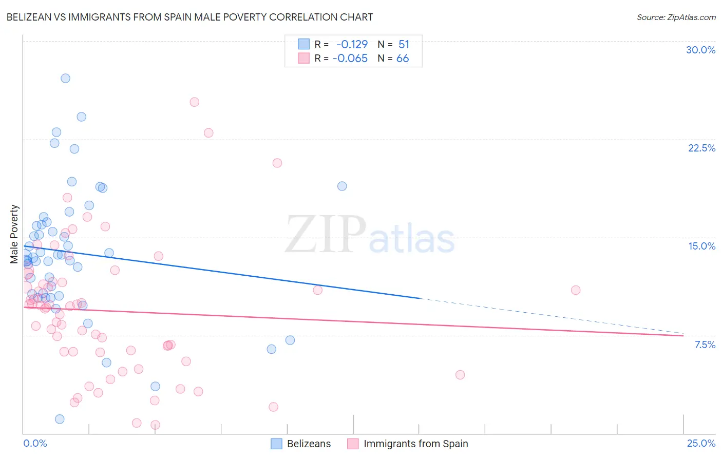 Belizean vs Immigrants from Spain Male Poverty