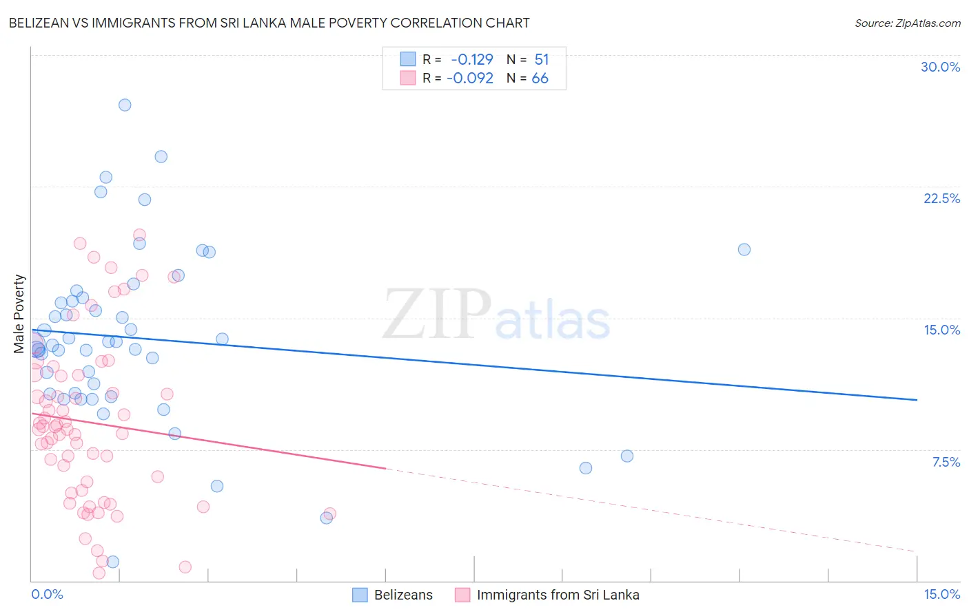 Belizean vs Immigrants from Sri Lanka Male Poverty