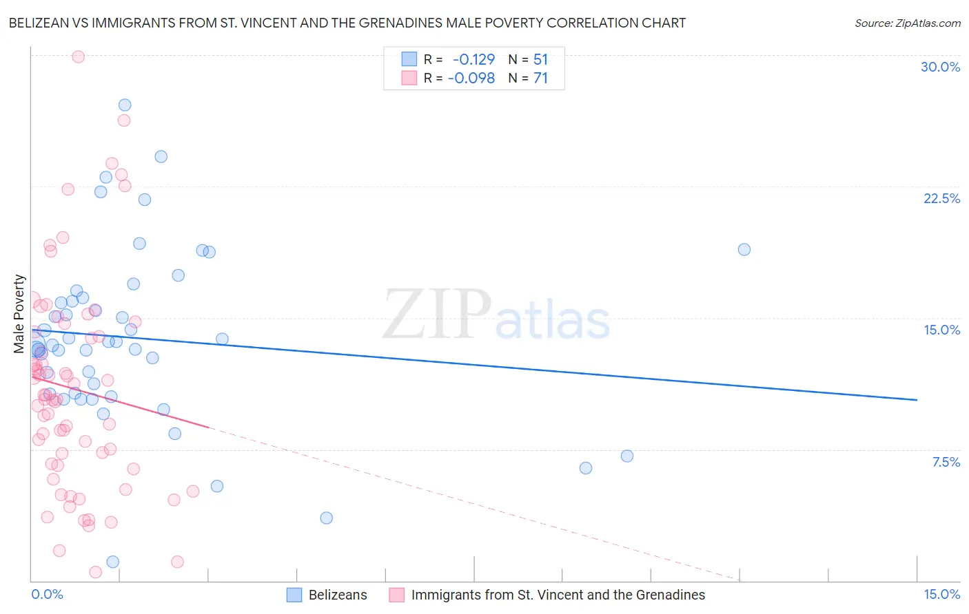 Belizean vs Immigrants from St. Vincent and the Grenadines Male Poverty