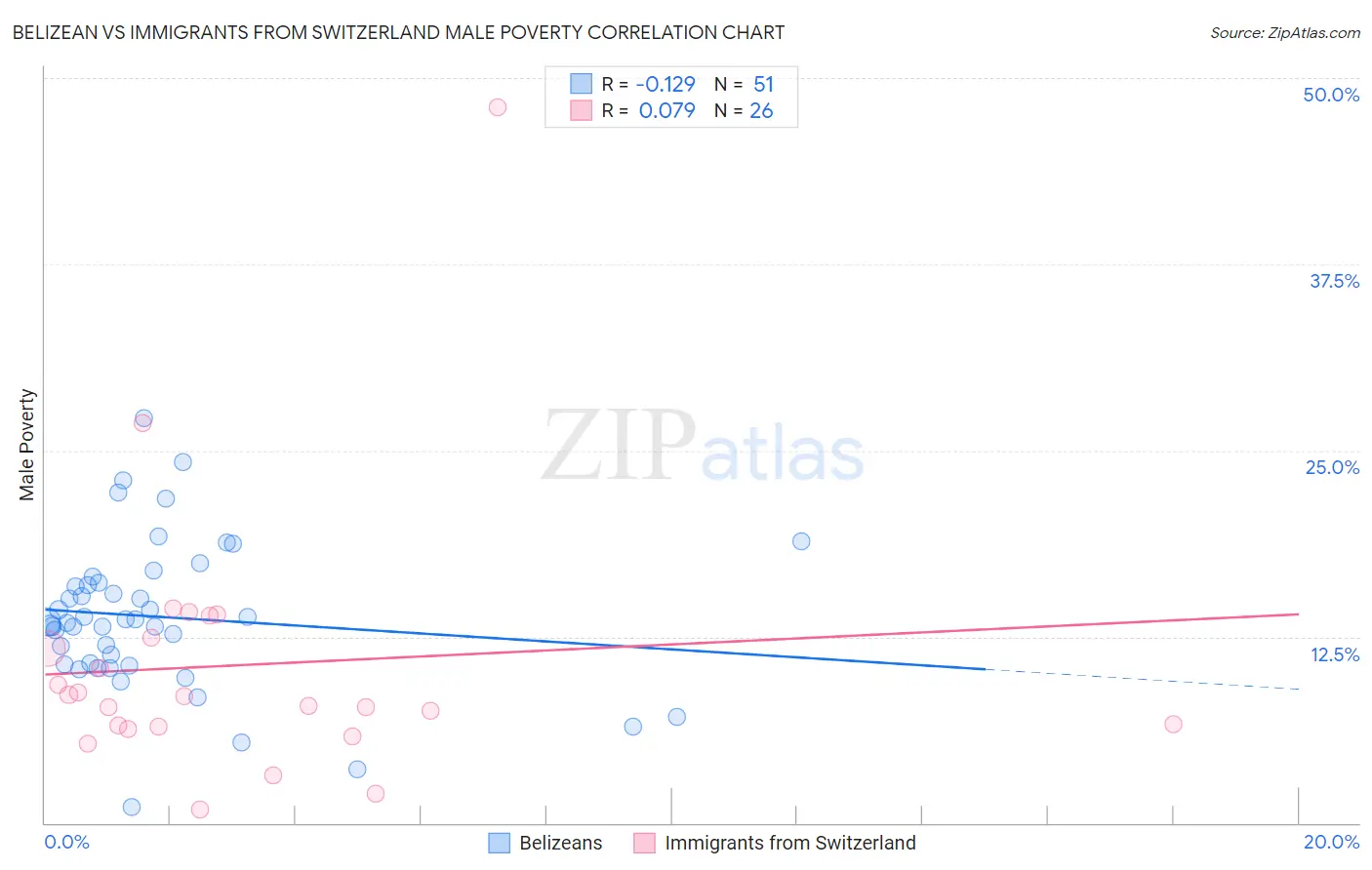 Belizean vs Immigrants from Switzerland Male Poverty