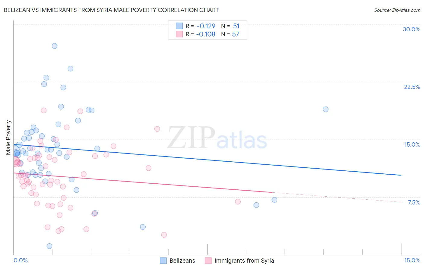 Belizean vs Immigrants from Syria Male Poverty