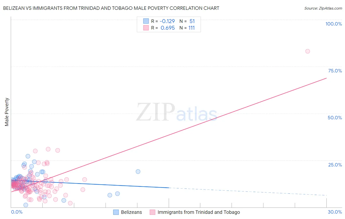 Belizean vs Immigrants from Trinidad and Tobago Male Poverty