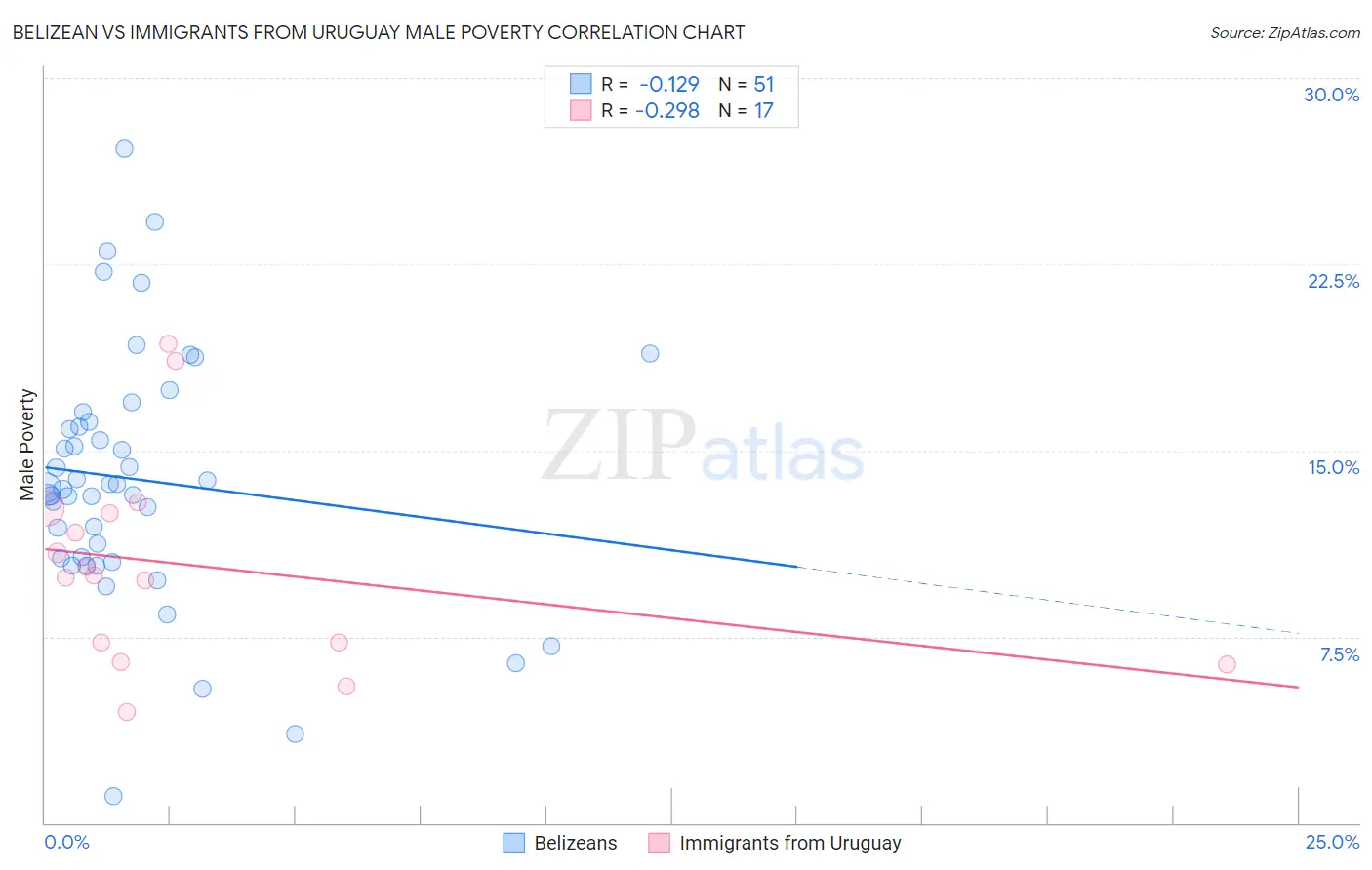 Belizean vs Immigrants from Uruguay Male Poverty