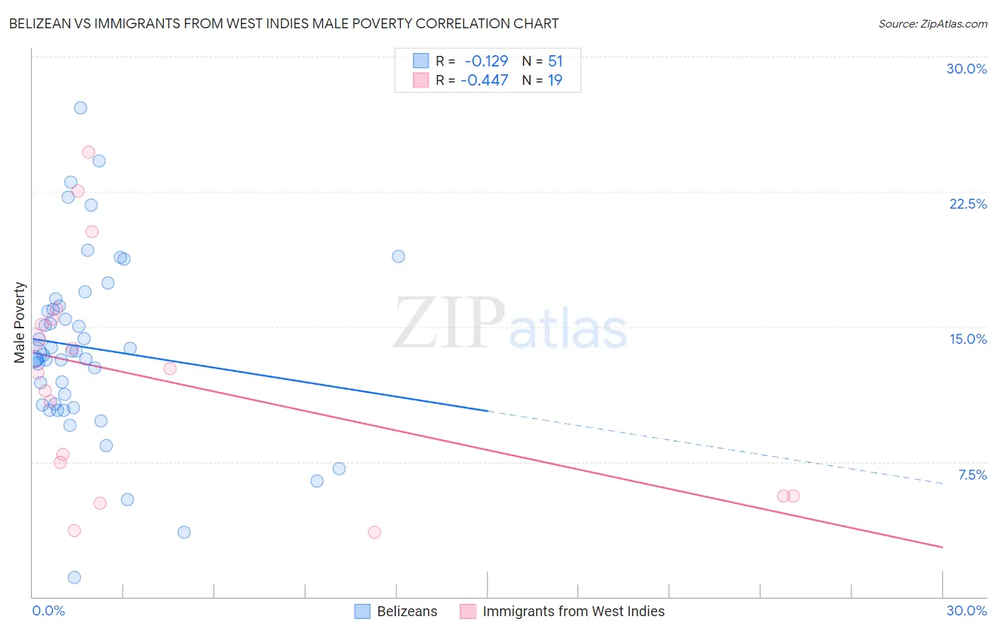 Belizean vs Immigrants from West Indies Male Poverty