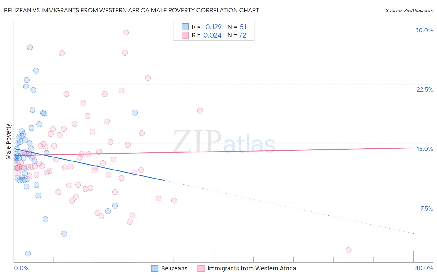 Belizean vs Immigrants from Western Africa Male Poverty