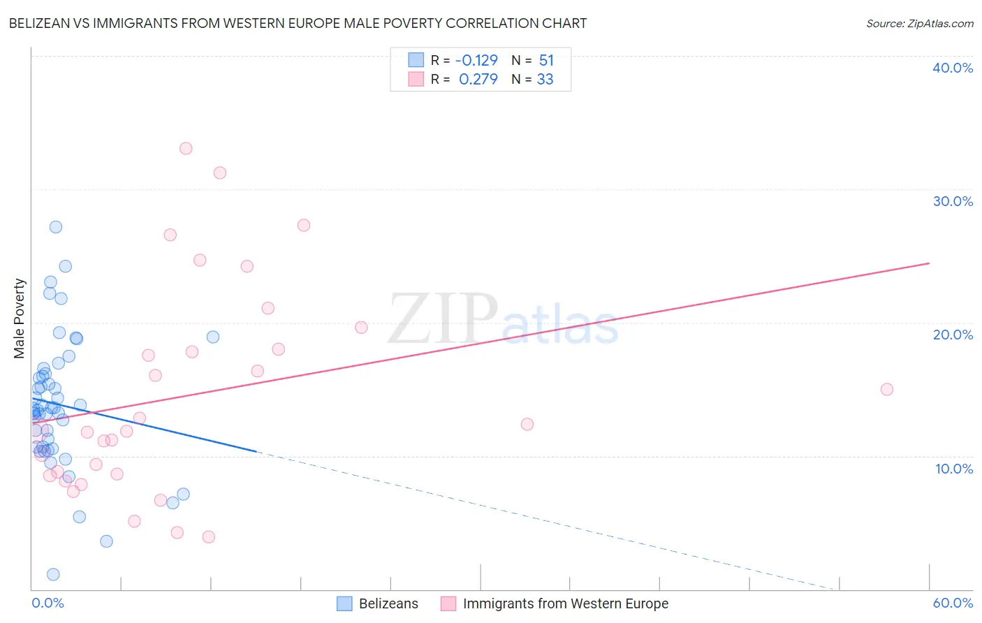 Belizean vs Immigrants from Western Europe Male Poverty