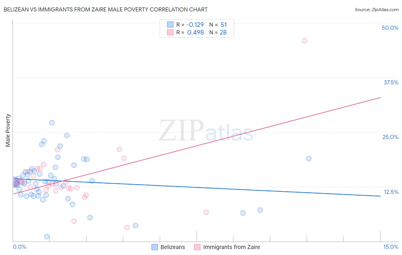 Belizean vs Immigrants from Zaire Male Poverty