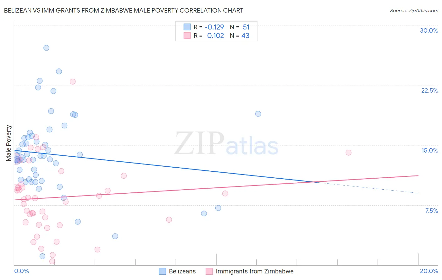 Belizean vs Immigrants from Zimbabwe Male Poverty