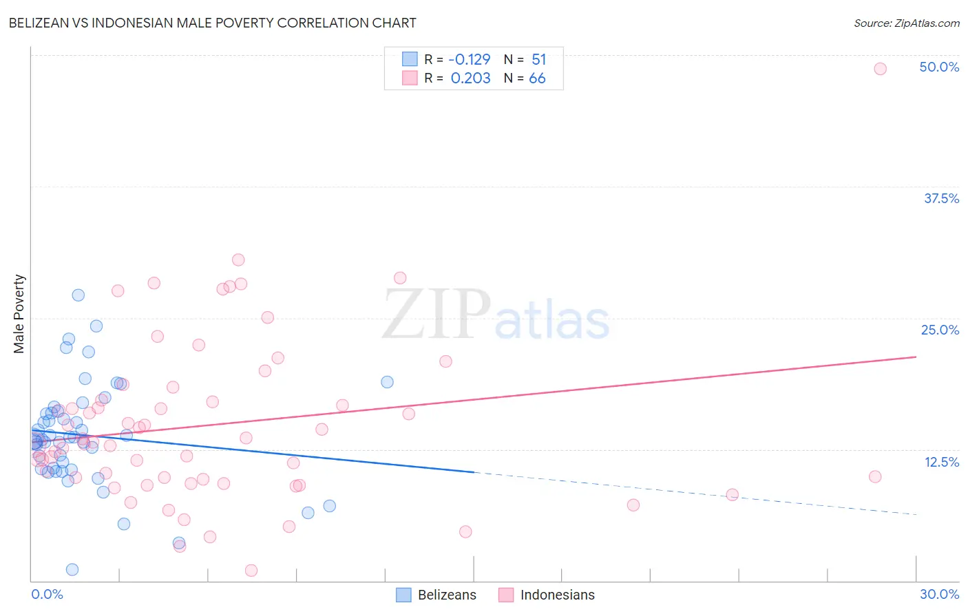 Belizean vs Indonesian Male Poverty