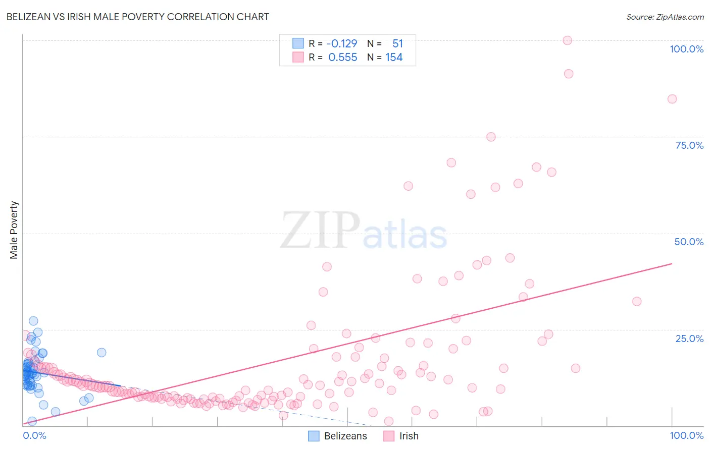 Belizean vs Irish Male Poverty