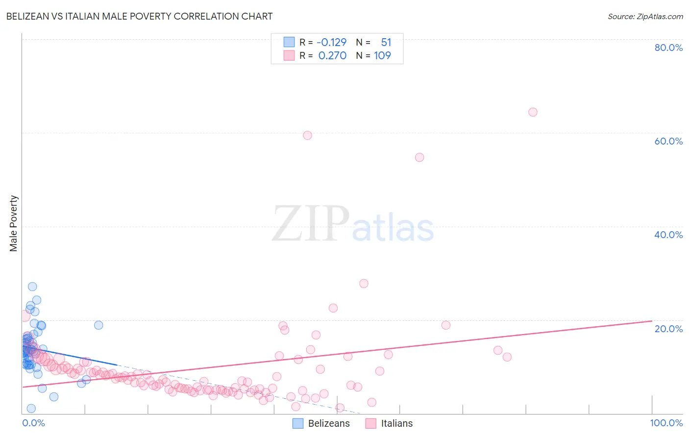 Belizean vs Italian Male Poverty