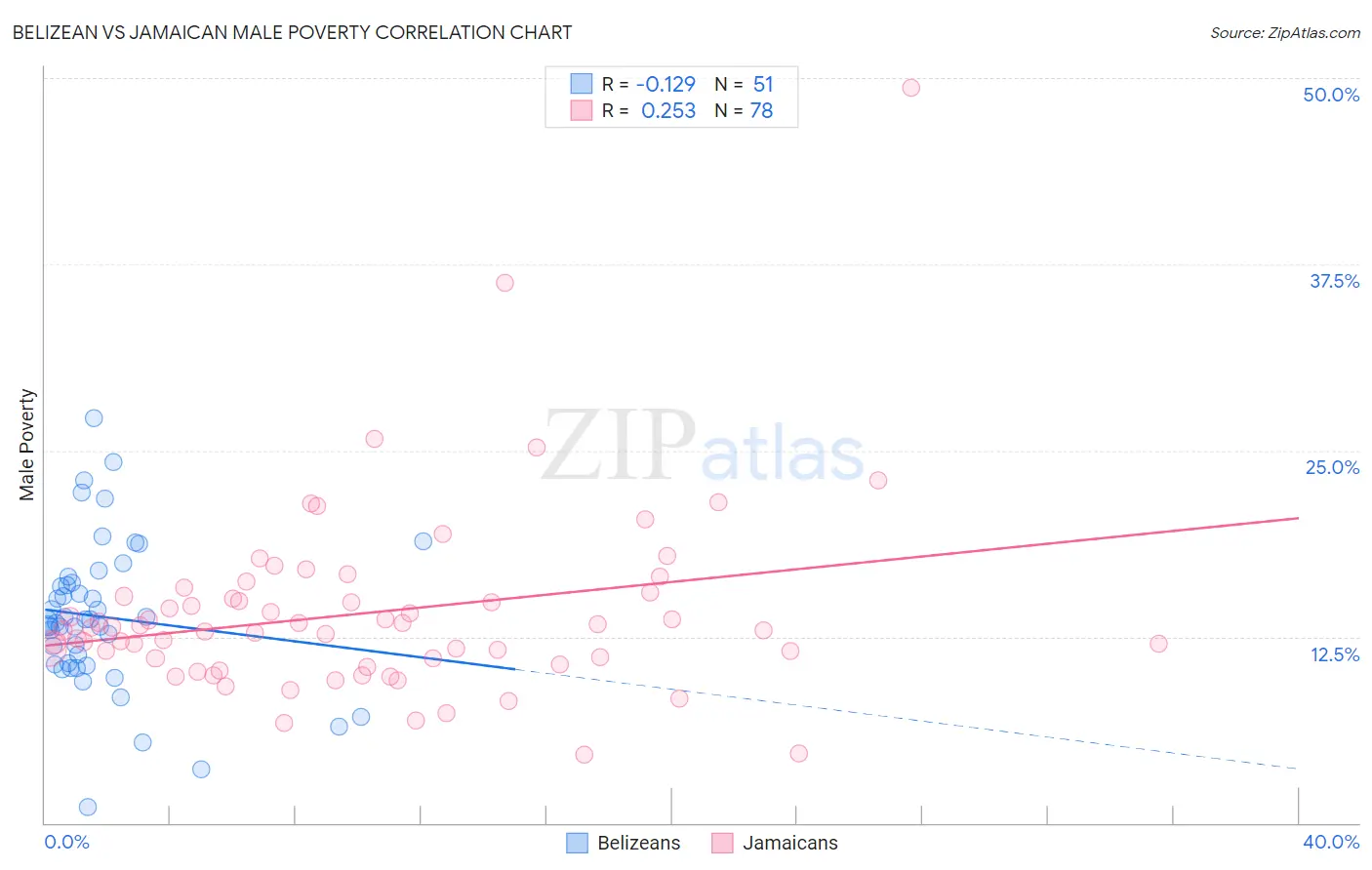 Belizean vs Jamaican Male Poverty