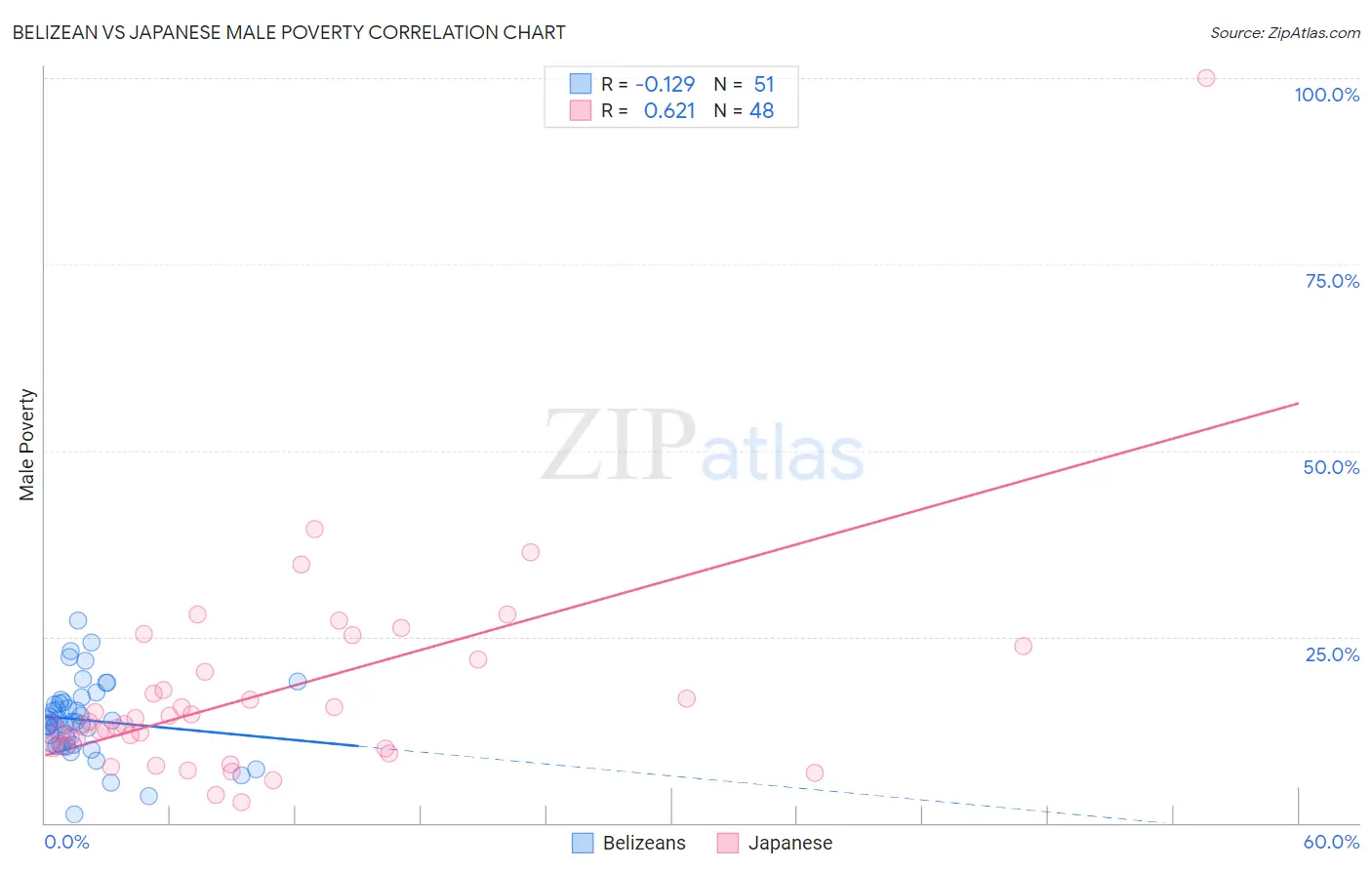 Belizean vs Japanese Male Poverty
