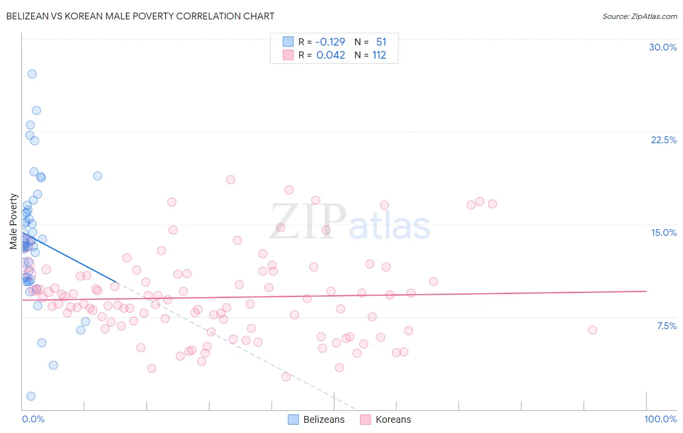 Belizean vs Korean Male Poverty