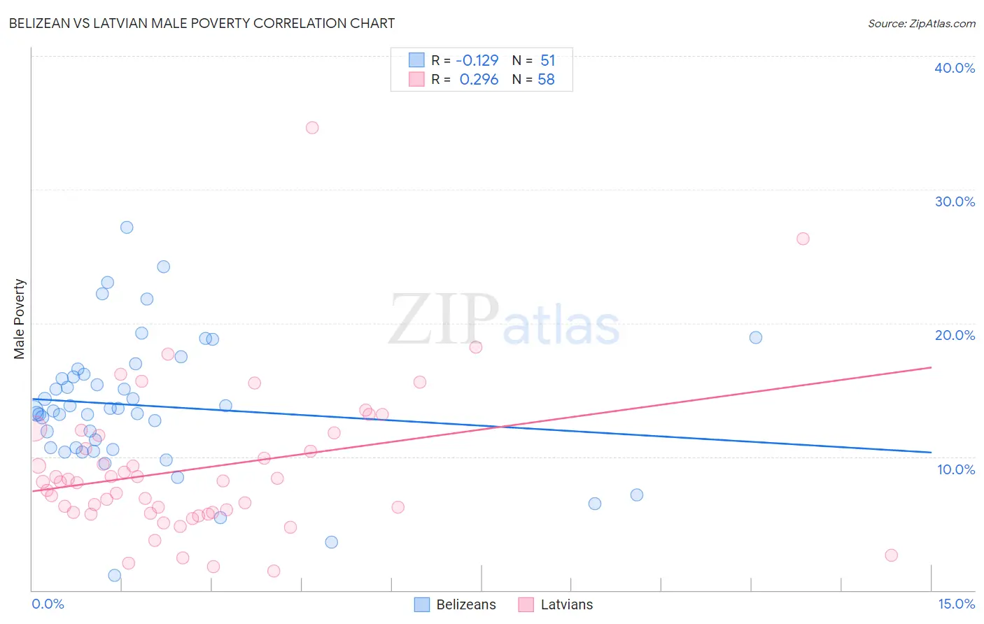 Belizean vs Latvian Male Poverty