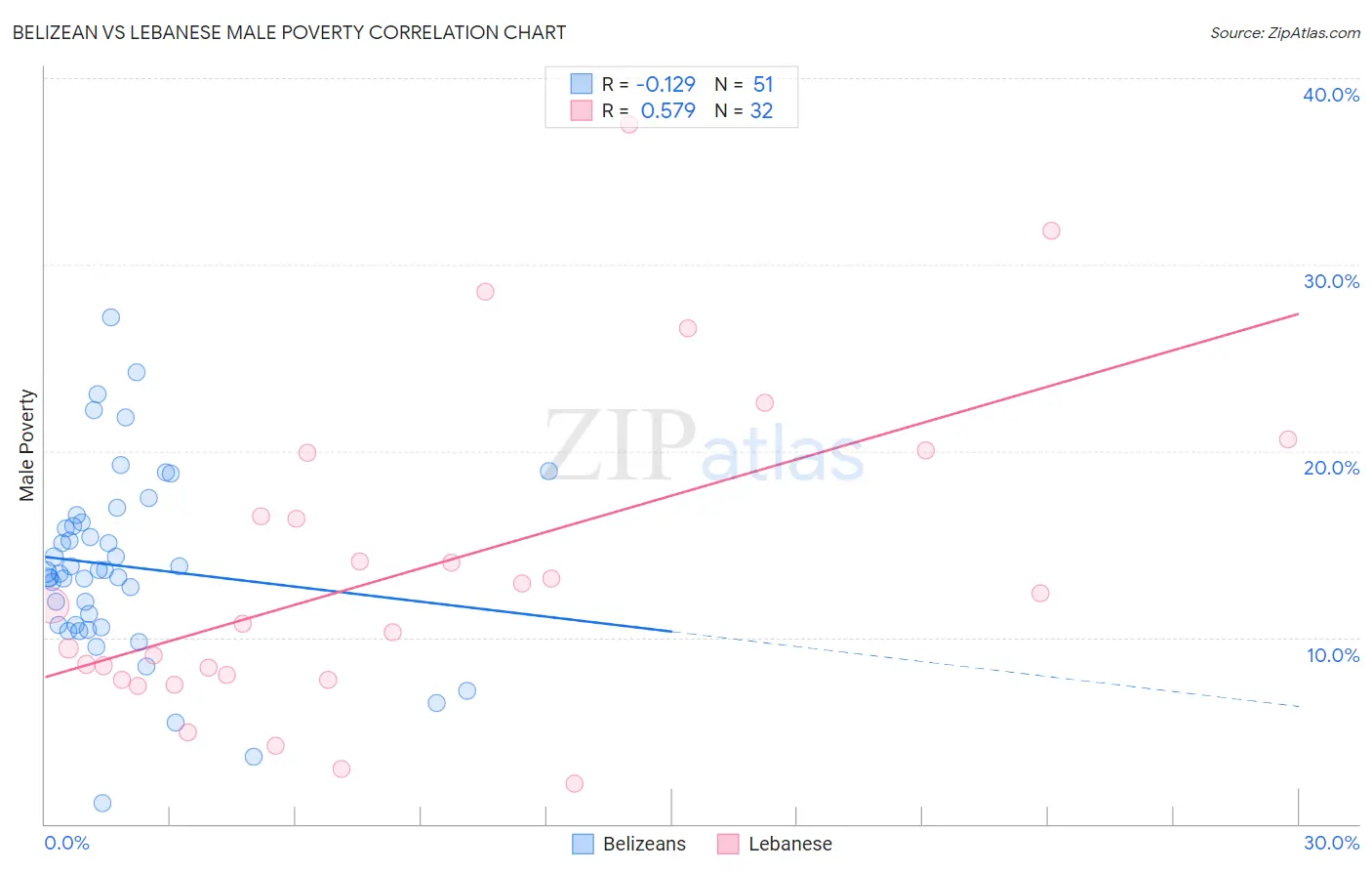 Belizean vs Lebanese Male Poverty