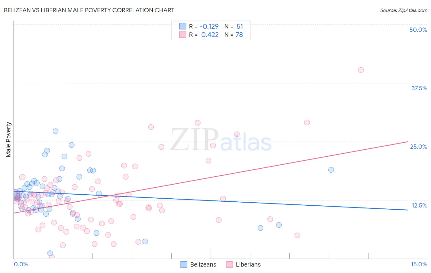 Belizean vs Liberian Male Poverty