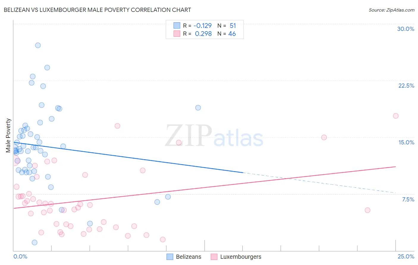 Belizean vs Luxembourger Male Poverty