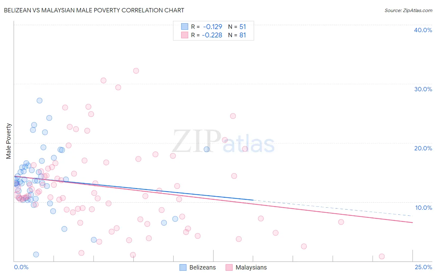 Belizean vs Malaysian Male Poverty