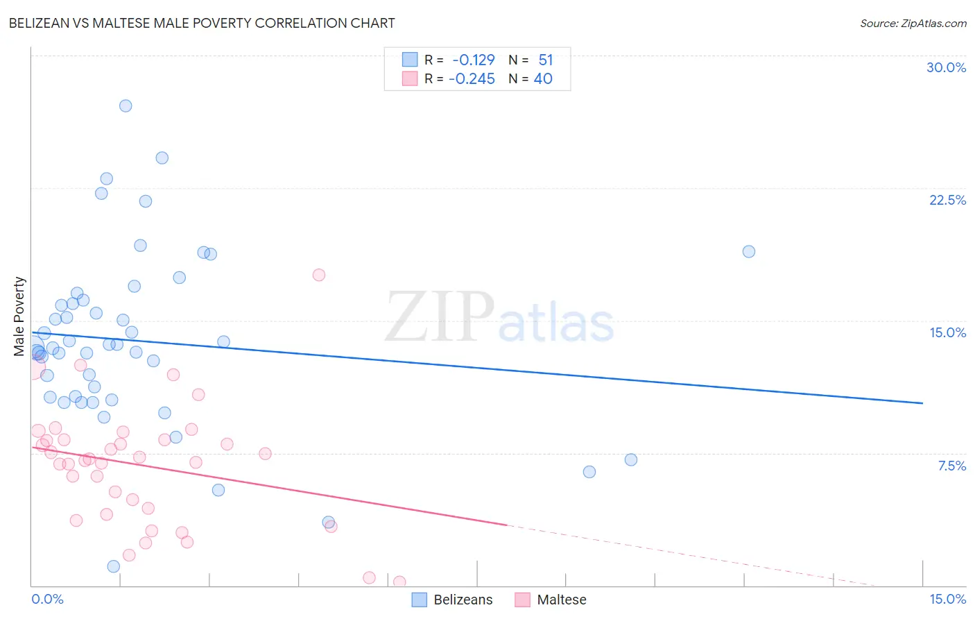 Belizean vs Maltese Male Poverty