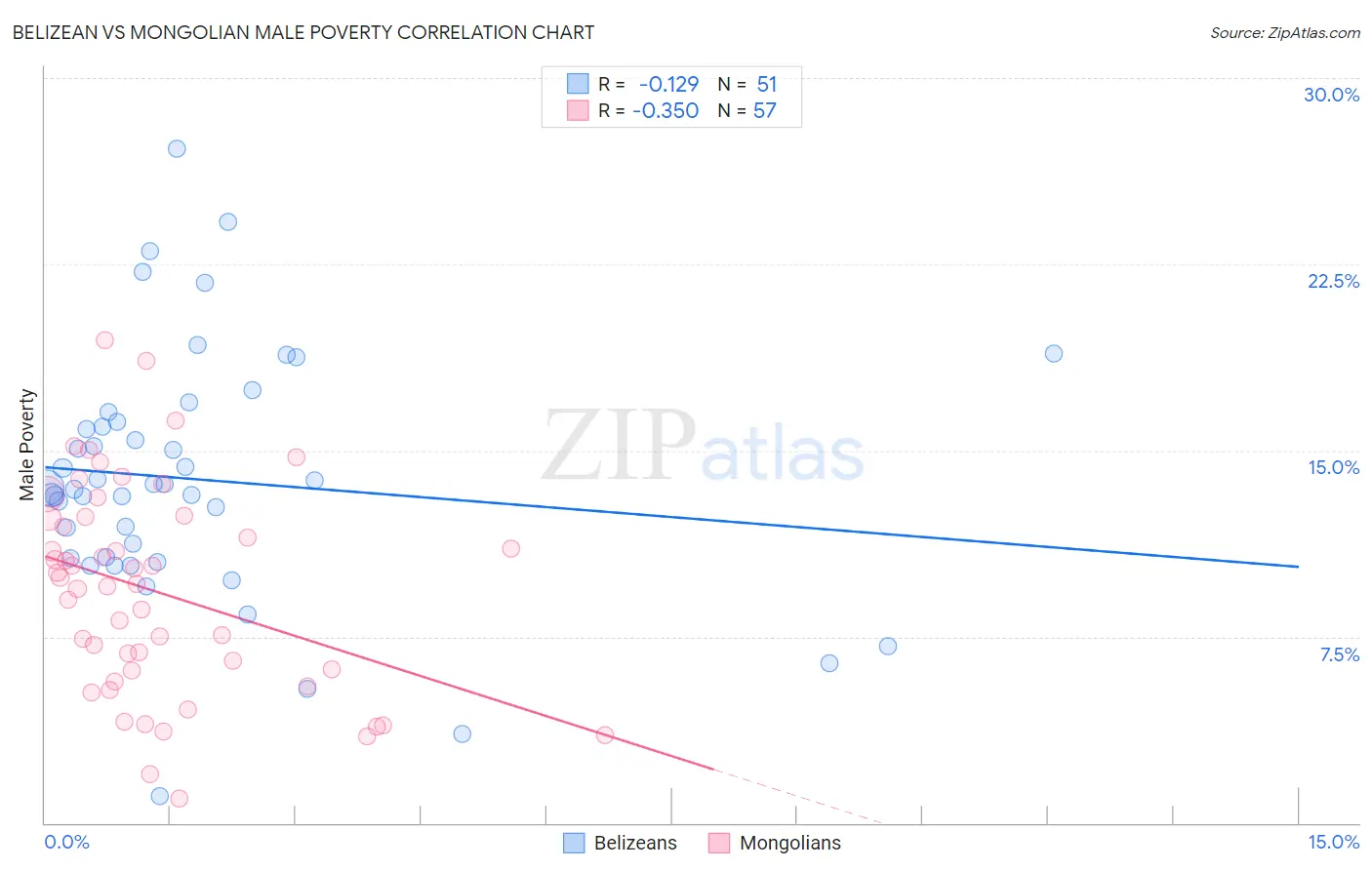 Belizean vs Mongolian Male Poverty