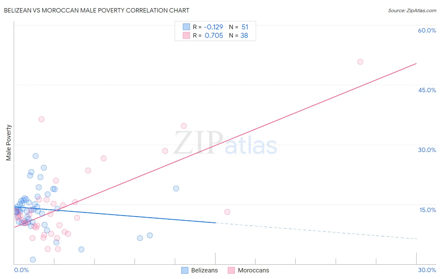 Belizean vs Moroccan Male Poverty