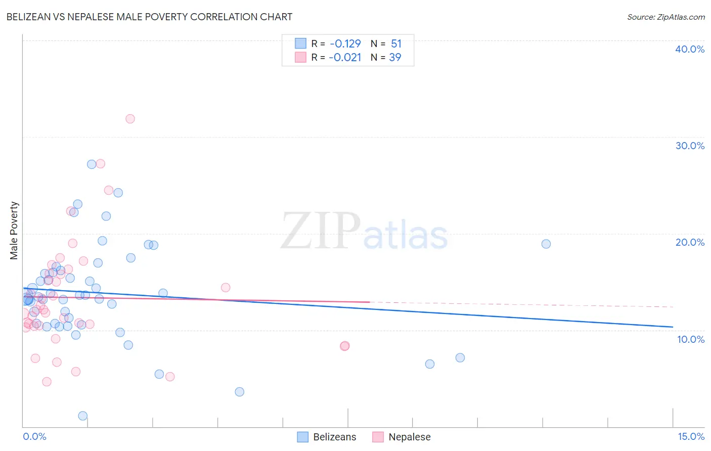 Belizean vs Nepalese Male Poverty