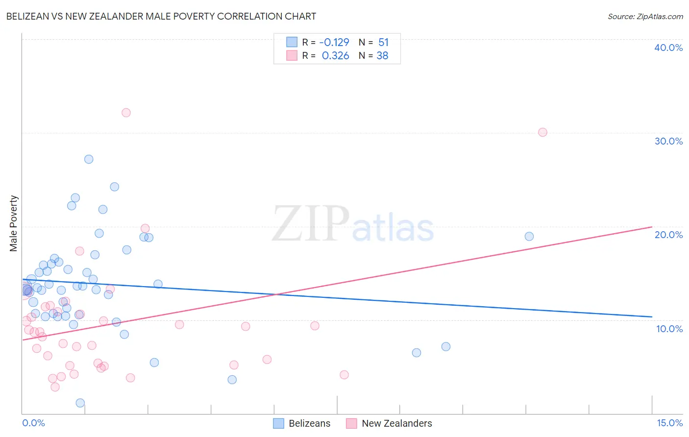 Belizean vs New Zealander Male Poverty