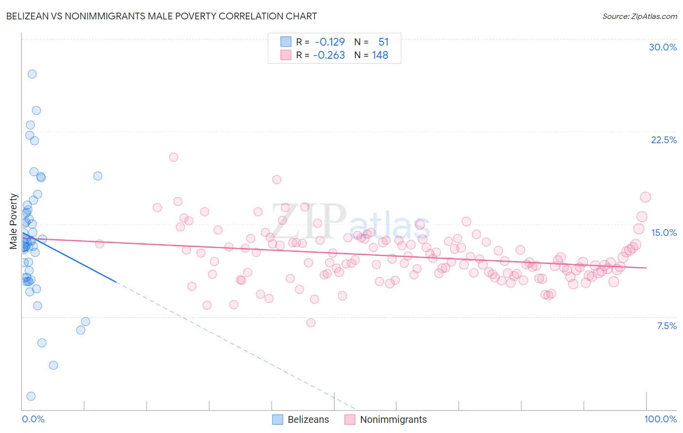 Belizean vs Nonimmigrants Male Poverty