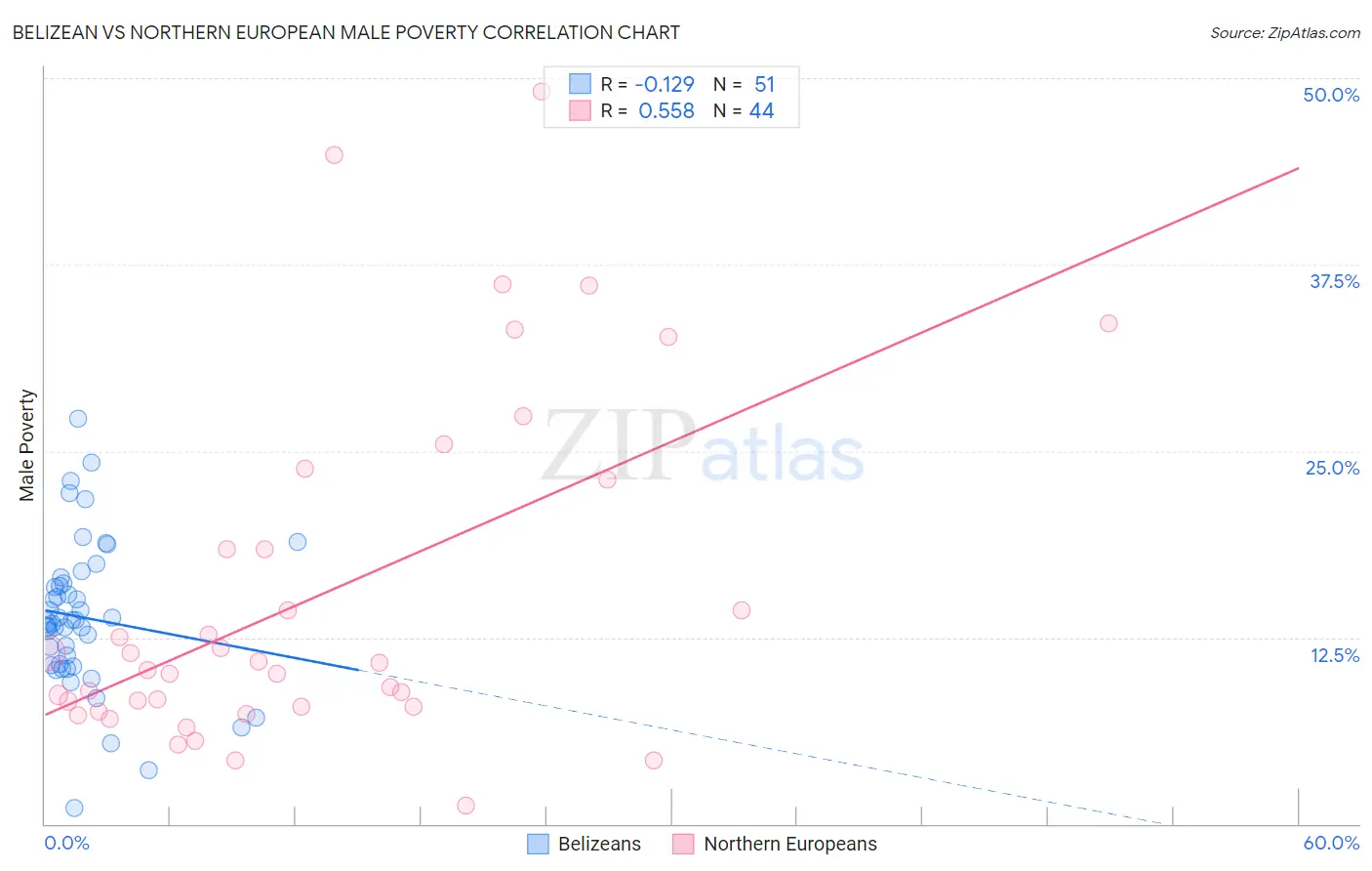 Belizean vs Northern European Male Poverty