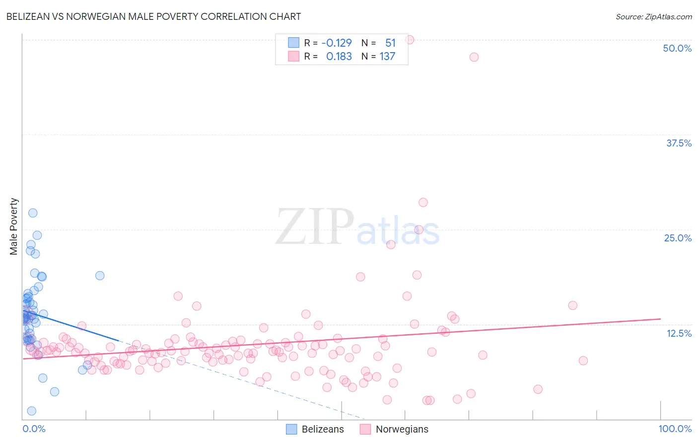 Belizean vs Norwegian Male Poverty