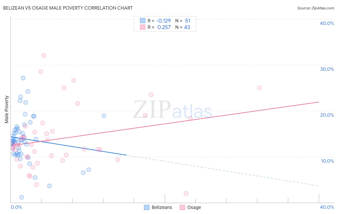 Belizean vs Osage Male Poverty